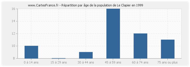 Répartition par âge de la population de Le Clapier en 1999